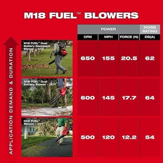 Milwaukee M18 FUEL™ Blower Kit
